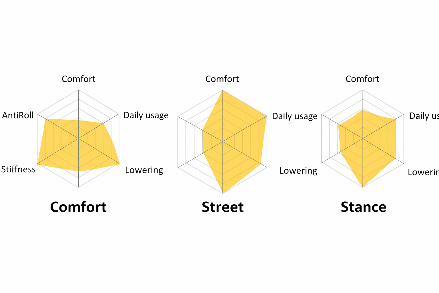 MTS Comfort vs. Street vs. Stance